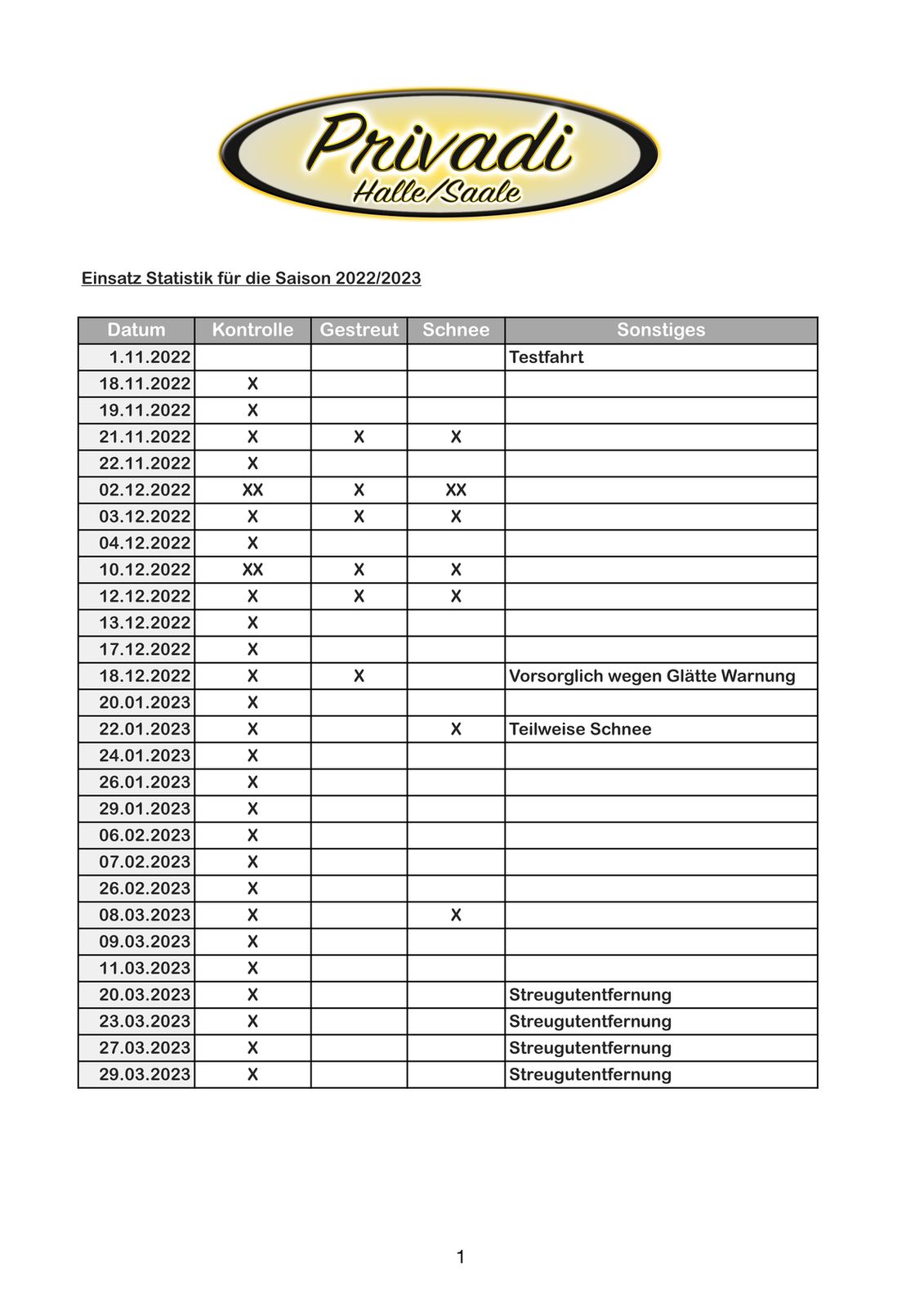 Einsatzstatistik 2022-23